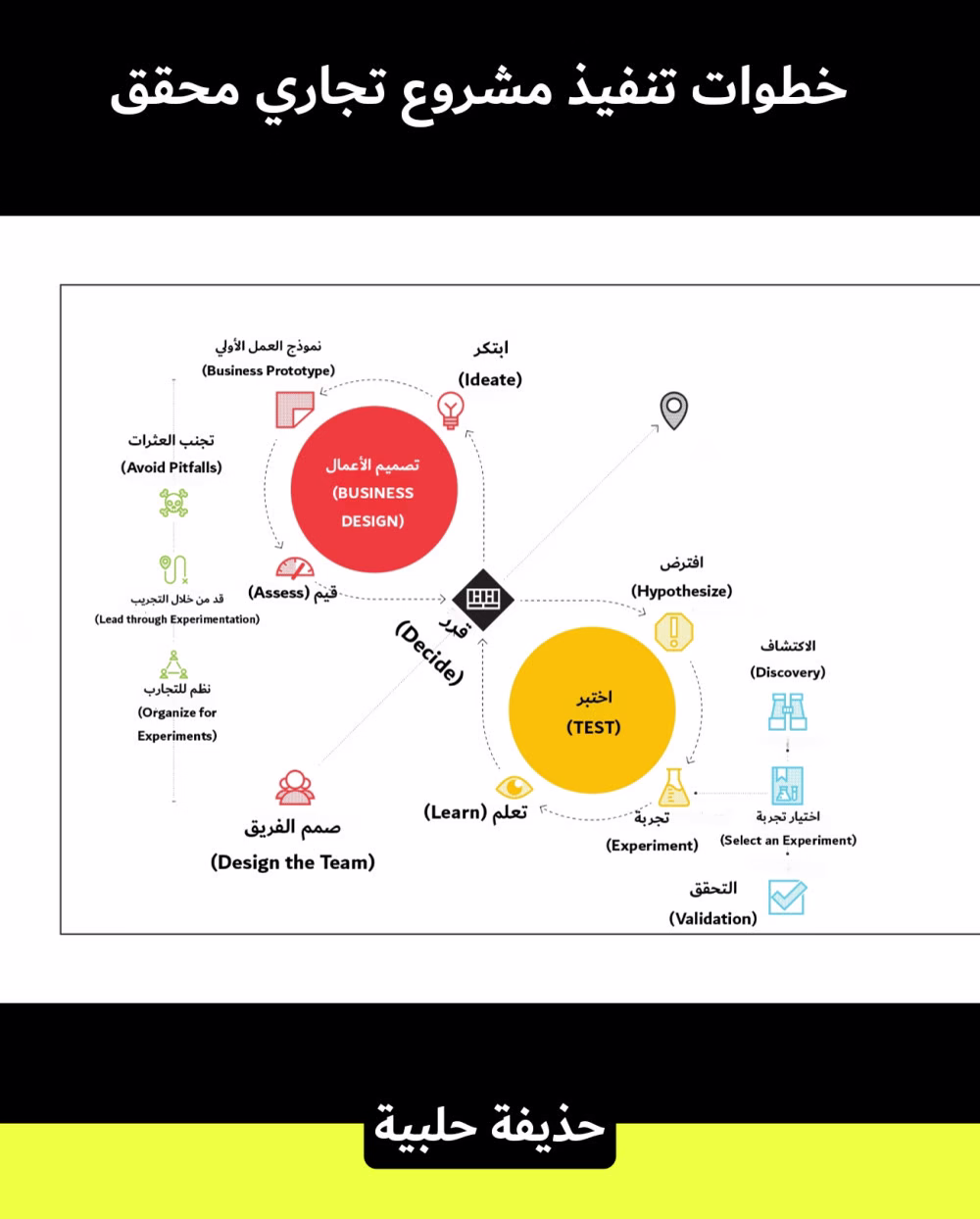 الدليل الشامل لتحويل فكرتك إلى مشروع ناجح
The Comprehensive Guide to Turning Your Idea into a Successful Project 
كم من فكرة رائعة ولدت ثم ماتت في مهدها؟ كم من مشروع واعد انطلق بحماس ثم اصطدم بصخرة الواقع؟ السبب غالبًا بسيط: التسرع في التنفيذ قبل التحقق من صلاحية الفكرة. أقدم لك دليلًا شاملًا، مكتبة اختبارات متكاملة، لتحويل فكرتك من مجرد تصور إلى مشروع ناجح قائم على الأدلة والبراهين، خطوة بخطوة، لتجعل أفكارك "مضادة للرصاص" (Bulletproof)، أي قوية وصلبة قادرة على مواجهة تحديات السوق. 
1. التصميم: وضع حجر الأساس (Design: Laying the Foundation Stone)
تخيل أنك تبني منزلًا. هل تبدأ بوضع الأثاث قبل بناء الجدران؟ بالطبع لا. مرحلة التصميم Design هي وضع حجر الأساس لمشروعك. تبدأ بتشكيل فريقك Design the Team، الفريق المتكامل الذي يمتلك المهارات والخبرات اللازمة. ثم تبدأ بتشكيل الفكرة Shape the Idea، صياغتها بوضوح وتحديد أبعادها. هذه المرحلة تشبه رسم المخطط الهندسي للمنزل، تحدد فيه الغرف والمساحات والوظائف. 
2. الاختبار: التحقق من الصلاحية (Testing: Verifying Validity)
هذه هي المرحلة الحاسمة. هنا لا نعتمد على التخمينات أو التوقعات، بل على الأدلة والبراهين. نبدأ بوضع الفرضيات (Hypotheses)، وهي عبارة عن افتراضات قابلة للاختبار حول فكرتك. ثم نقوم بتصميم وتنفيذ التجارب (Experiments) لاختبار هذه الفرضيات. من خلال التجارب، نتعلم (Learn) ونجمع البيانات والمعلومات. بناءً على هذه المعلومات، نتخذ القرارات (Decide): هل نعدل الفكرة؟ هل نواصل الاختبار؟ هل ننطلق بالتنفيذ؟ خلال هذه المرحلة، الإدارة (Manage) تلعب دورًا حيويًا في تنظيم العمل وتوزيع الموارد. 
3. التجارب: مكتبة الأدلة (Experiments: The Evidence Library)
هذه المرحلة هي قلب العملية.  التجارب (Experiments) التي يمكنك استخدامها لاختبار جوانب مختلفة من فكرتك. تبدأ باختيار التجربة المناسبة (Select an Experiment) لهدفك. من خلال التجربة، نكتشف (Discovery) معلومات جديدة لم نكن نعرفها من قبل. ثم ننتقل إلى مرحلة التحقق (Validation)، حيث نؤكد صحة النتائج ونجعلها دليلًا قويًا على صلاحية الفكرة. 
4. العقلية: التفكير العلمي (Mindset: Scientific Thinking)
هذه المرحلة تتعلق بطريقة التفكير. يجب أن نتبنى عقلية علمية، تعتمد على التجربة والملاحظة والتحليل. يجب أن نتجنب مآزق التجربة (Avoid Experiment Pitfalls)، مثل التحيز أو التفسير الخاطئ للنتائج. يجب أن نقود من خلال التجريب (Lead through Experimentation)، أي نجعل التجربة هي المحرك الرئيسي لقراراتنا. يجب أن ننظم من أجل التجارب (Organize for Experiments)، أي نهيئ البيئة المناسبة لإجراء التجارب بفعالية. 
5. إدارة المخاطر وتقليل الشك (Managing Risk and Reducing Uncertainty)
لا يوجد مشروع بدون مخاطر. هدفنا ليس تجنب المخاطر تمامًا، بل إدارتها وتقليلها. نقسم المخاطر إلى ثلاثة أنواع رئيسية:
* مخاطر الرغبة (Desirability Risk): هل يرغب العملاء في منتجك أو خدمتك؟ هل هناك سوق كافٍ؟
* مخاطر الجدوى (Feasibility Risk): هل يمكنك بناء وتقديم منتجك أو خدمتك؟ هل لديك الموارد والقدرات اللازمة؟
* مخاطر الاستدامة (Viability Risk): هل يمكنك تحقيق أرباح من مشروعك؟ هل نموذج العمل مستدام؟
باختبار فرضياتك المتعلقة بهذه المخاطر، يمكنك تقليل الشك واتخاذ قرارات مستنيرة. 
6. العملية التكرارية (The Iterative Process):
بناء مشروع ناجح ليس عملية خطية، بل هي عملية تكرارية (Iterative Process). هذه الدورة تتكرر باستمرار، حيث نتحسن في كل مرة ونقترب أكثر من المنتج أو الخدمة المثالية. تتكون من أربعة مراحل رئيسية:
1. التصميم (Design):
هذه المرحلة تُركز على وضع الأساس للفكرة.
* تصميم الفريق (Design the Team): اختيار الفريق المُناسب الذي يمتلك المهارات والخبرات اللازمة لتطوير الفكرة.
* تشكيل الفكرة (Shape the Idea): تحديد ماهية الفكرة، أهدافها، الجمهور المُستهدف، والقيمة التي تُقدمها. 
2. الاختبار (Test):
هذه المرحلة تُركز على اختبار صحة الفرضيات المُتعلقة بالفكرة.
* وضع الفرضيات (Hypothesize): صياغة افتراضات قابلة للاختبار حول جوانب مُختلفة من الفكرة.
* التجربة (Experiment): تصميم وتنفيذ تجارب لاختبار صحة الفرضيات.
* التعلم (Learn): تحليل نتائج التجارب واستخلاص الدروس المُستفادة.
* اتخاذ القرار (Decide): بناءً على نتائج التجارب، اتخاذ قرارات بشأن تعديل الفكرة أو المُضي قُدمًا.
* الإدارة (Manage): إدارة عملية الاختبار، بما في ذلك الوقت والموارد. 
3. التجارب (Experiments):
هذه المرحلة تُركز على اختيار وتنفيذ التجارب المُناسبة.
* اختيار تجربة (Select an Experiment): اختيار التجربة الأكثر مُلاءمة لاختبار فرضية مُعينة من "مكتبة التجارب" (Experiment Library) إن وجدت، أو تصميم تجربة جديدة.
* الاكتشاف (Discovery): الحصول على رؤى جديدة من خلال التجارب.
* التحقق (Validation): التأكد من صحة النتائج المُتحصل عليها من التجارب. 
4. العقلية (Mindset):
هذه المرحلة تُركز على تبني عقلية مُناسبة لعملية إنشاء المشروع وتطويره.
* تجنب مآزق التجربة (Avoid Experiment Pitfalls): الحذر من الأخطاء الشائعة التي قد تُؤثر على نتائج التجارب، مثل التحيز (Bias).
* القيادة من خلال التجريب (Lead through Experimentation): استخدام نتائج التجارب لاتخاذ القرارات وتوجيه عملية التطوير.
* التنظيم من أجل التجارب (Organize for Experiments): تهيئة البيئة المُناسبة لإجراء التجارب بِفاعلية.
* كلمة أخيرة (Afterword): خاتمة أو مُلخص لأهم النقاط. 
مثال: تطوير تطبيق لتعليم اللغات عبر الإنترنت (Developing an Online Language Learning App)
1. التصميم (Design):
* تصميم الفريق (Design the Team):
   * نحتاج إلى فريق مُتنوع يشمل: مُطوري تطبيقات (App Developers)، مُصممي واجهات مُستخدم (UI/UX Designers)، مُختصي لُغويات (Linguists)، مُسوقين (Marketers)، ومُختصي تعليم (Education Specialists).
* تشكيل الفكرة (Shape the Idea):
   * الفكرة هي إنشاء تطبيق لتعليم اللغات يُركز على التفاعل والمُحادثة، مع استخدام تقنيات الذكاء الاصطناعي لتخصيص تجربة التعلم لكل مُستخدم.
   * القيمة المُقترحة (Value Proposition): تعلم اللغات بطريقة مُمتعة وفعالة، مع مُتابعة مُخصصة وتفاعل حقيقي.
   * الجمهور المُستهدف (Target Audience): الأشخاص الذين يرغبون في تعلم لغة جديدة لأغراض السفر، العمل، أو التطور الشخصي.
2. الاختبار (Test):
* وضع الفرضيات (Hypothesize):
   * الفرضية الأولى: يُفضل المُستخدمون تعلم الكلمات والعبارات من خلال الألعاب التفاعلية.
   * الفرضية الثانية: يُساعد التفاعل مع مُتحدثين أصليين على تحسين مُستوى المُحادثة بشكل أسرع.
* التجربة (Experiment):
   * تصميم نموذج أولي (Prototype) لتطبيق يحتوي على ألعاب تفاعلية لتعليم الكلمات، واختباره مع مجموعة من المُستخدمين.
   * إجراء مُقابلات مع المُستخدمين لجمع آرائهم حول فعالية الألعاب.
* التعلم (Learn):
   * اكتشفنا أن المُستخدمين يُفضلون الألعاب التي تُركز على السياق واستخدام الكلمات في جمل حقيقية.
* اتخاذ القرار (Decide):
   * تعديل تصميم الألعاب لتُركز على السياق والاستخدام الفعلي للغة.
* الإدارة (Manage):
   * تحديد جدول زمني للاختبارات، وتوزيع المهام على الفريق، ومُتابعة النتائج.
3. التجارب (Experiments):
* اختيار تجربة (Select an Experiment):
   * استخدام اختبار A/B (A/B Testing) لمُقارنة فعالية طريقتين مُختلفتين لعرض الكلمات الجديدة.
* الاكتشاف (Discovery):
   * اكتشفنا أن عرض الكلمات مع صور توضيحية يُساعد المُستخدمين على تذكرها بشكل أفضل.
* التحقق (Validation):
   * تكرار الاختبار مع مجموعة أكبر من المُستخدمين للتأكد من صحة النتائج.
4. العقلية (Mindset):
* تجنب مآزق التجربة (Avoid Experiment Pitfalls):
   * الحذر من التحيز في اختيار المُشاركين في الاختبار، والتأكد من تمثيلهم للجمهور المُستهدف.
* القيادة من خلال التجريب (Lead through Experimentation):
   * اتخاذ قرارات التطوير بناءً على نتائج الاختبارات، وعدم الاعتماد على الآراء الشخصية فقط.
* التنظيم من أجل التجارب (Organize for Experiments):
   * إنشاء نظام لتسجيل نتائج الاختبارات وتحليلها بشكل فعال.
* كلمة أخيرة (Afterword):
   * مُراجعة شاملة لعملية التطوير، وتحديد الخطوات التالية. 
هذا المثال يُوضح كيفية تطبيق إطار العمل أو العملية التكرارية في مشروع حقيقي. من المهم أن نُلاحظ أن هذه المراحل قد تتداخل وتتكرر بشكل جزئي، ولكنها تُقدم هيكلًا مُنظمًا لتطوير الأفكار وتحويلها إلى مشروع واقعي.
خاتمة (Conclusion)
الفرق بين الحلم والهدف هو الخطة. وبين الفكرة والمشروع هو الاختبار. هذا الدليل لم يقدم لك مجرد نصائح، بل قدم لك نظامًا متكاملًا لتحويل أفكارك إلى مشاريع ناجحة. السؤال ليس "هل فكرتي جيدة؟" بل "ماذا سأفعل لاختبارها؟". الآن، تخيل نفسك بعد عام من الآن، وقد حققت نجاحًا باهرًا بمشروعك. هل ترى نفسك نادمًا على عدم اختبار فكرتك اليوم؟ 
#ريادة_الأعمال #مشاريع_ناجحة #فكرة_مشروع #تطوير_المشاريع #إدارة_المشاريع #ابتكار #تجارب_العملاء #نموذج_العمل #التفكير_التصميمي #النجاح #اختبار_الأفكار  #النموذج_الأولي #العملية_التكرارية #إدارة_المخاطر #تقليل_الشك #فرضيات_الاختبار  #حول_فكرتك_إلى_واقع #ابدأ_مشروعك_الآن #لا_تتوقف_عن_الحلم #النجاح_يبدأ_بفكرة #كن_رائد_أعمال
#entrepreneurship #startups #businessideas #businessdevelopment #projectmanagement #innovation #customerexperience #businessmodel #desigthinking