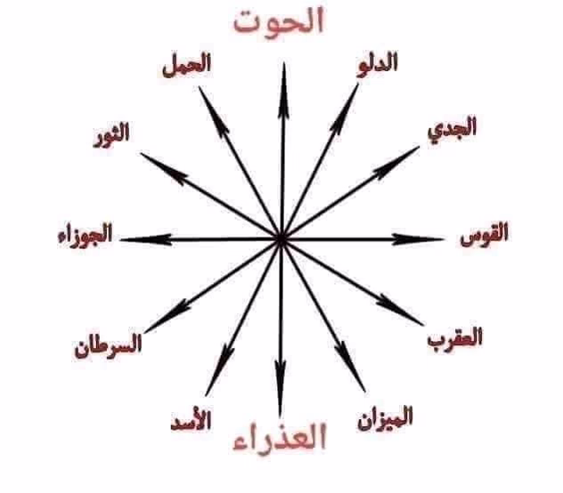 لكل ست فاتحة نت دلوقتي وتعبانة ومش جايلك نوم حطي برجك وانا هقول لك مالك وحاسه بايه دلوقتي وجربي بنفسك لكن الرد هيكون خاص فقط